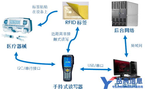 基于RFID医药设备供应链管理解决方案